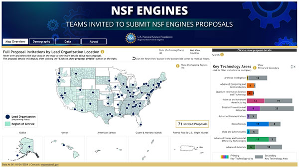 NSF advances 71 teams spanning nearly every U.S. state and territory in the second Regional Innovation Engines competition